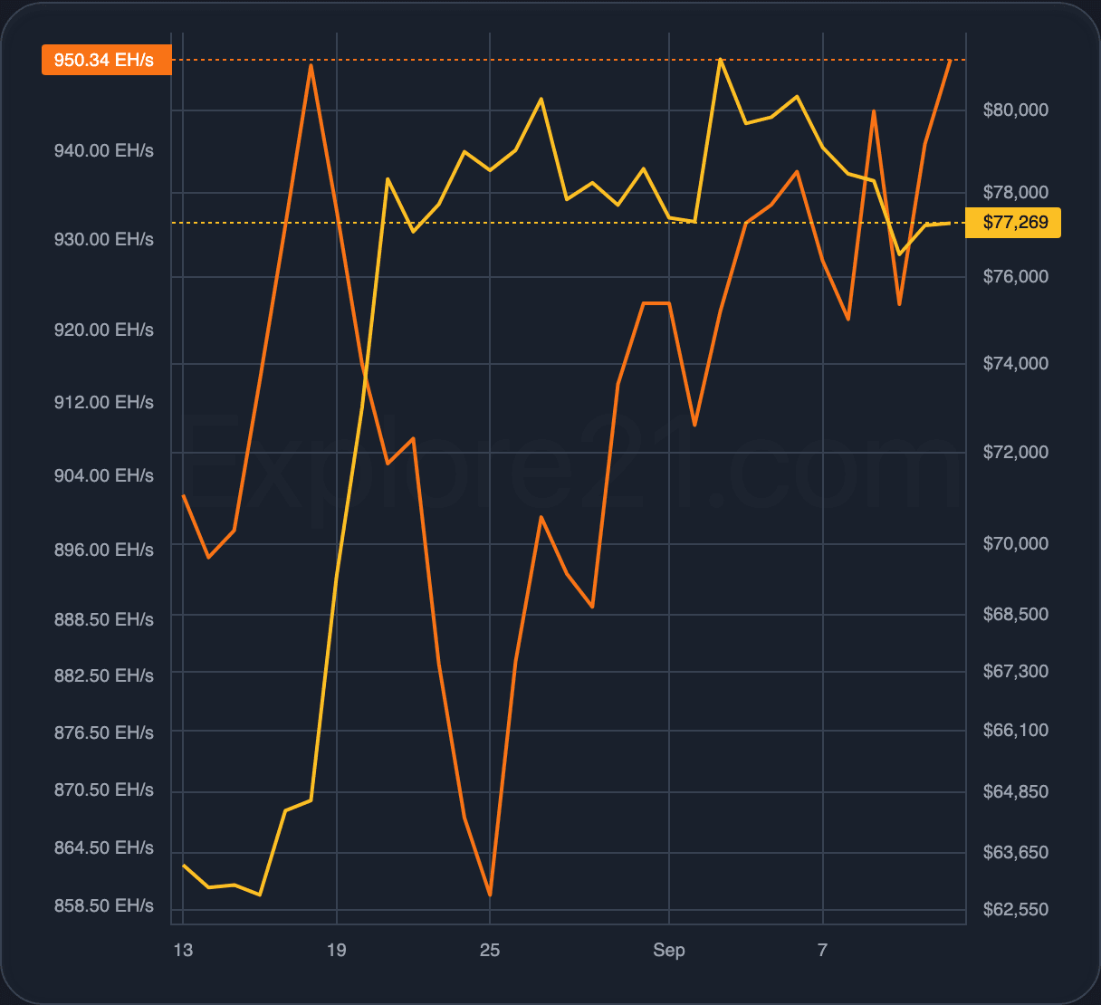Hashrate chart