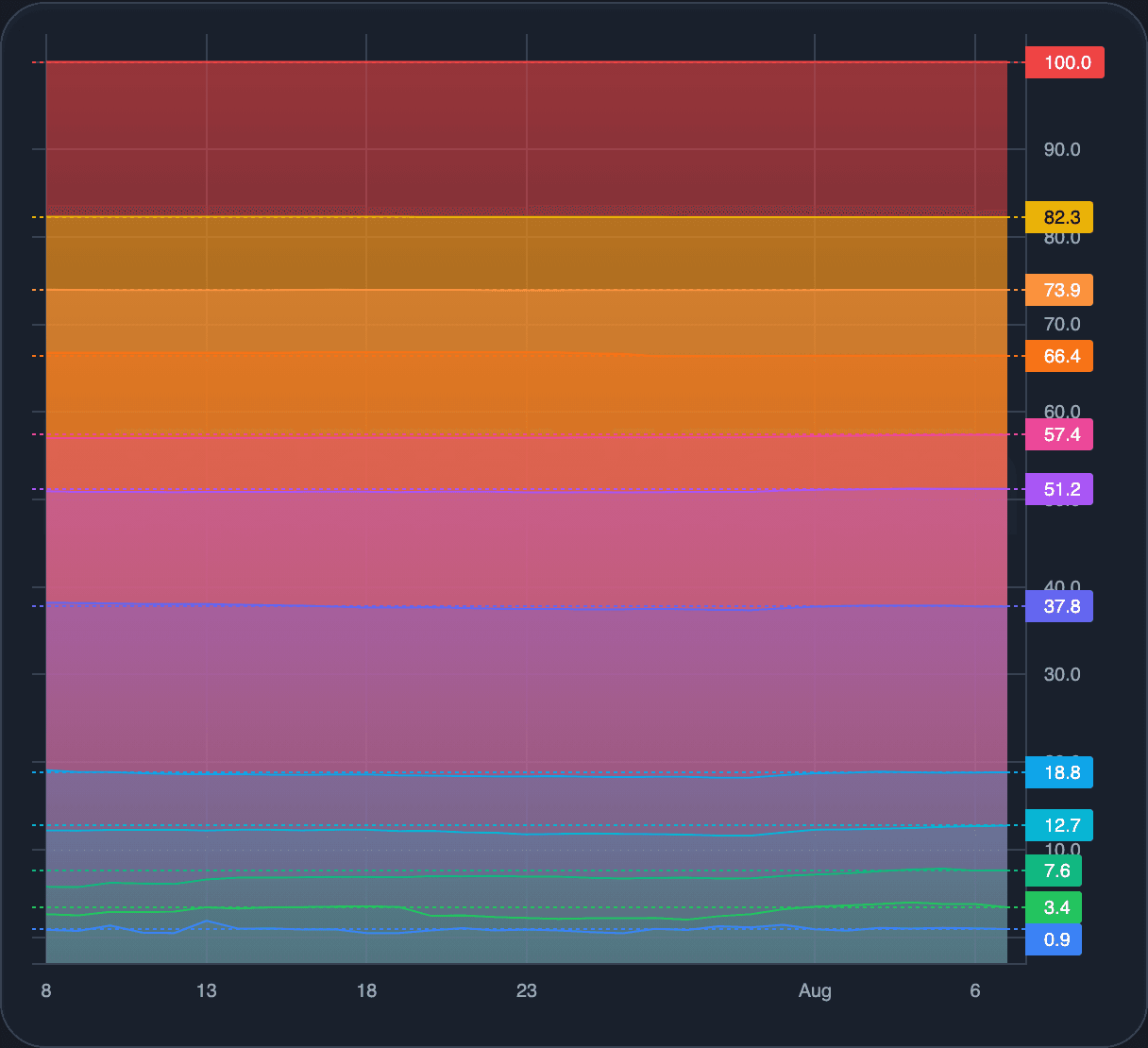HODL waves chart