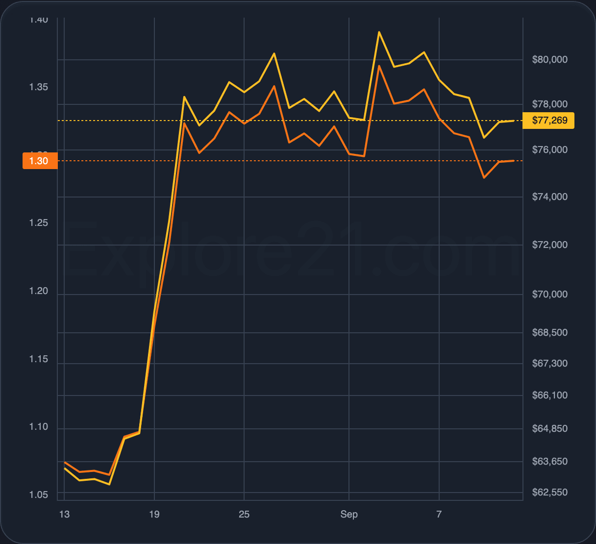 MVRV ratio chart
